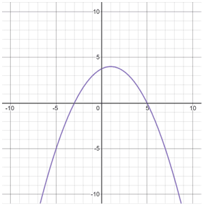 inverse parabola graphs