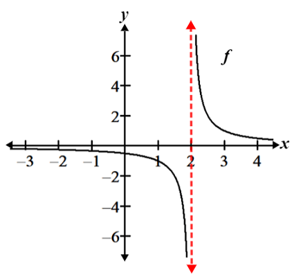 asymptotes of rational functions