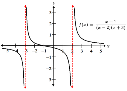 Asymptotes