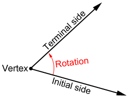 Level-line angle and two types of LS. (a) the level-line angle is