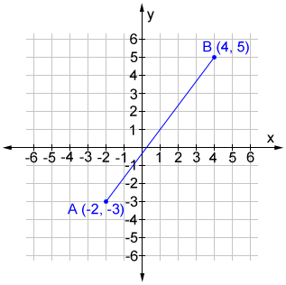A line segment has endpoints at (–4, –6) and (–6, 4). Which reflection will  produce an image with endpoints 