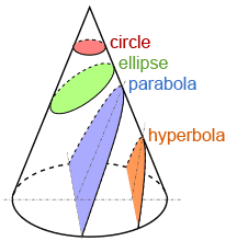 cross section cone