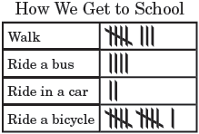 Frequency table