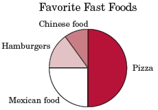 circle graph