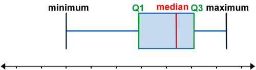 Box Plot