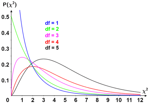 Probability density curve of chi-square distribution and the P