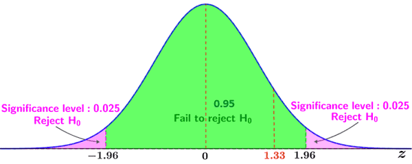 reject null hypothesis means accept alternative