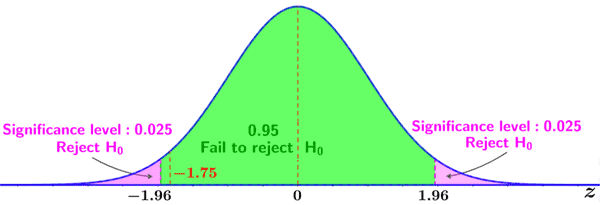 hypothesis test value of z