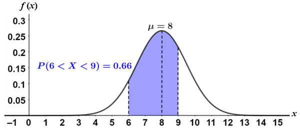 Gaussian Distribution