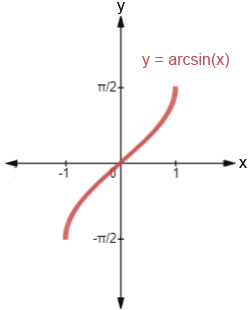 Derivative of Arcsin: Formula, Proof, Examples, Derivative of Arcsin x ...
