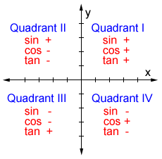 Trigonometric functions